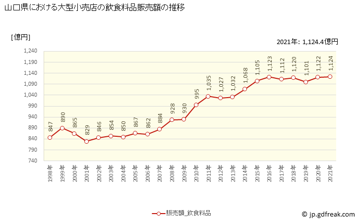 グラフ 山口県の大型小売店（百貨店・スーパー）の販売動向 飲食料品販売額の推移