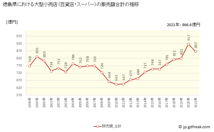 グラフ 徳島県の大型小売店（百貨店・スーパー）の販売動向 販売額合計の推移