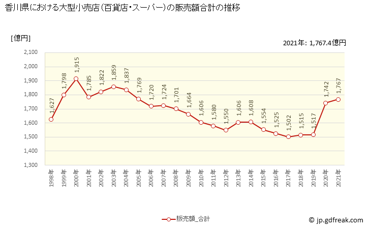 グラフ 香川県の大型小売店（百貨店・スーパー）の販売動向 販売額合計の推移