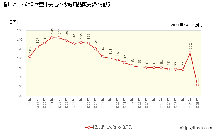 グラフ 香川県の大型小売店（百貨店・スーパー）の販売動向 家庭用品販売額の推移