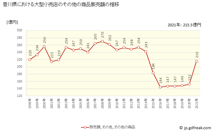 グラフ 香川県の大型小売店（百貨店・スーパー）の販売動向 その他の商品販売額の推移