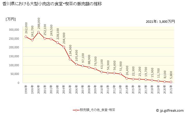 グラフ 香川県の大型小売店（百貨店・スーパー）の販売動向 食堂・喫茶の販売額の推移