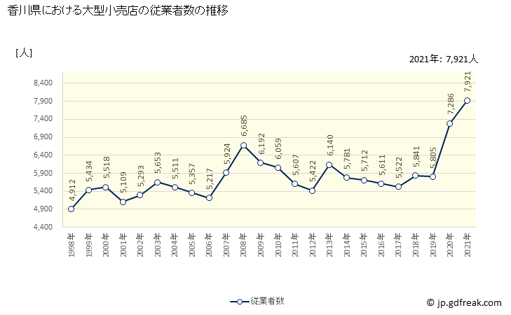 グラフ 香川県の大型小売店（百貨店・スーパー）の販売動向 従業者数の推移