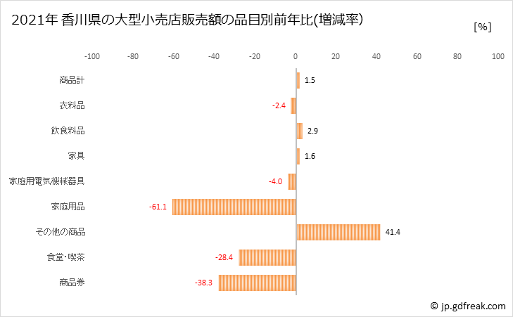 グラフ 香川県の大型小売店（百貨店・スーパー）の販売動向 香川県の大型小売店販売額の品目別前年比(増減率）