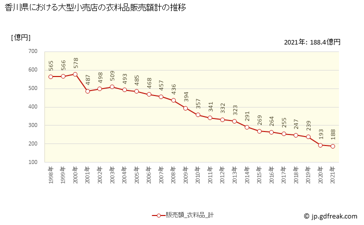 グラフ 香川県の大型小売店（百貨店・スーパー）の販売動向 衣料品販売額計の推移