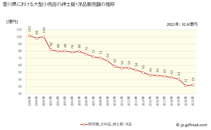 グラフ 香川県の大型小売店（百貨店・スーパー）の販売動向 紳士服・洋品販売額の推移