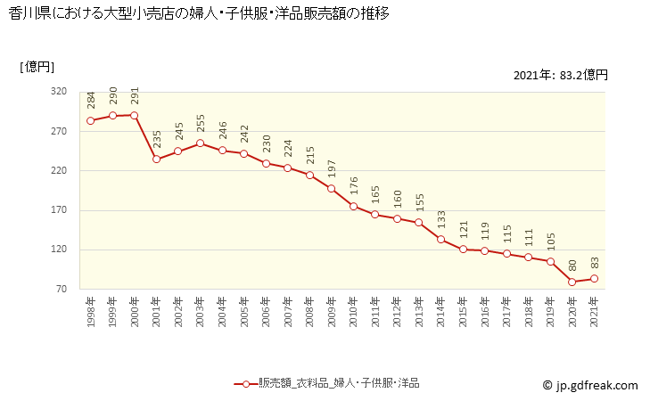 グラフ 香川県の大型小売店（百貨店・スーパー）の販売動向 婦人・子供服・洋品販売額の推移