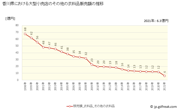 グラフ 香川県の大型小売店（百貨店・スーパー）の販売動向 その他の衣料品販売額の推移