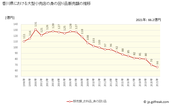 グラフ 香川県の大型小売店（百貨店・スーパー）の販売動向 身の回り品販売額の推移