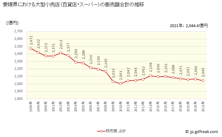 グラフ 愛媛県の大型小売店（百貨店・スーパー）の販売動向 販売額合計の推移