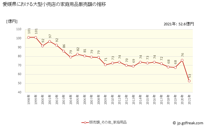 グラフ 愛媛県の大型小売店（百貨店・スーパー）の販売動向 家庭用品販売額の推移