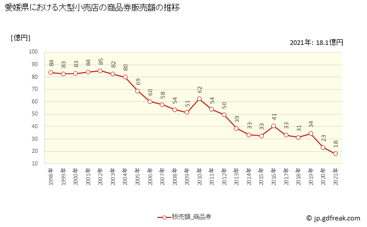グラフ 愛媛県の大型小売店（百貨店・スーパー）の販売動向 商品券販売額の推移