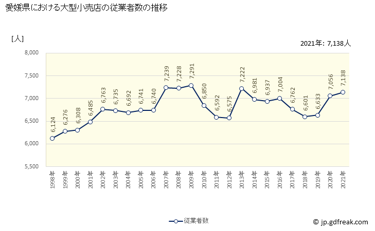 グラフ 愛媛県の大型小売店（百貨店・スーパー）の販売動向 従業者数の推移