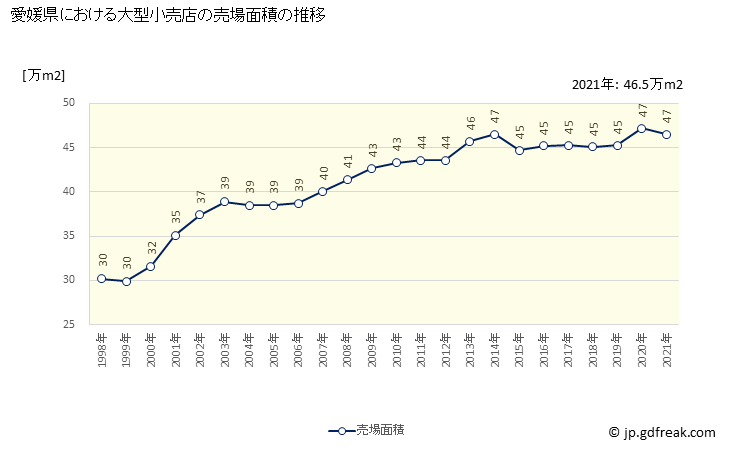 グラフ 愛媛県の大型小売店（百貨店・スーパー）の販売動向 売場面積の推移