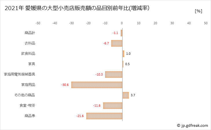 グラフ 愛媛県の大型小売店（百貨店・スーパー）の販売動向 愛媛県の大型小売店販売額の品目別前年比(増減率）