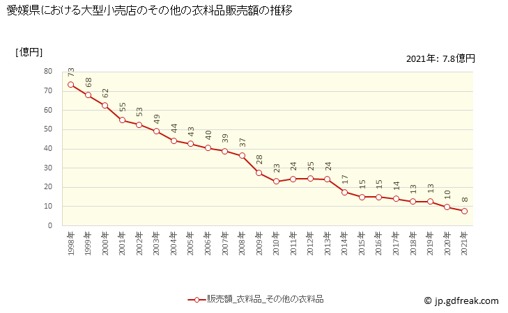 グラフ 愛媛県の大型小売店（百貨店・スーパー）の販売動向 その他の衣料品販売額の推移