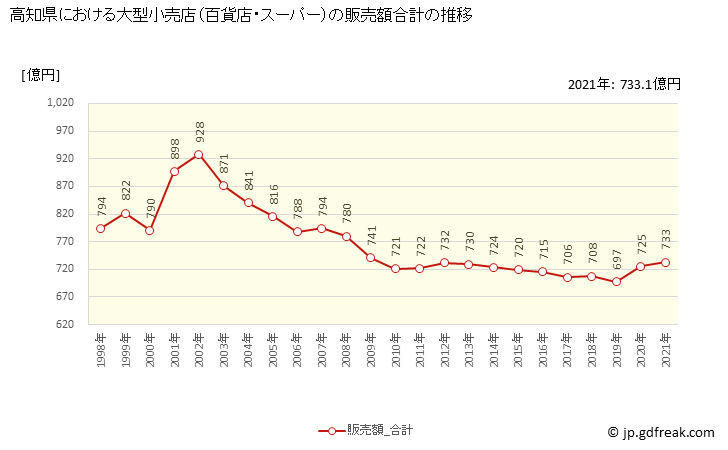 グラフ 高知県の大型小売店（百貨店・スーパー）の販売動向 販売額合計の推移