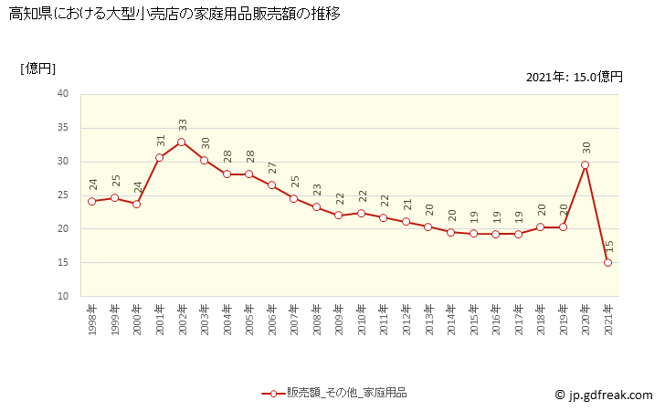 グラフ 高知県の大型小売店（百貨店・スーパー）の販売動向 家庭用品販売額の推移