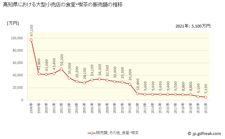グラフ 高知県の大型小売店（百貨店・スーパー）の販売動向 食堂・喫茶の販売額の推移