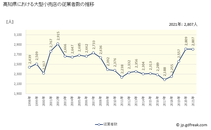 グラフ 高知県の大型小売店（百貨店・スーパー）の販売動向 従業者数の推移