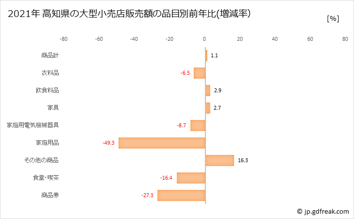 グラフ 高知県の大型小売店（百貨店・スーパー）の販売動向 高知県の大型小売店販売額の品目別前年比(増減率）