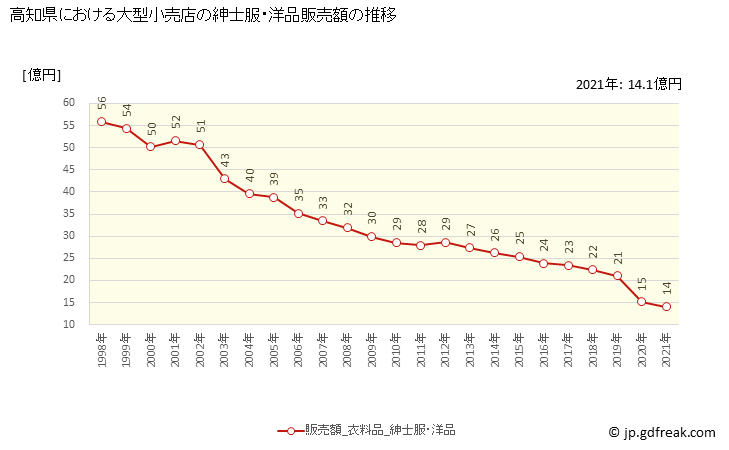 グラフ 高知県の大型小売店（百貨店・スーパー）の販売動向 紳士服・洋品販売額の推移