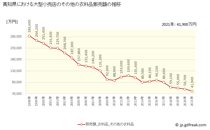 グラフ 高知県の大型小売店（百貨店・スーパー）の販売動向 その他の衣料品販売額の推移