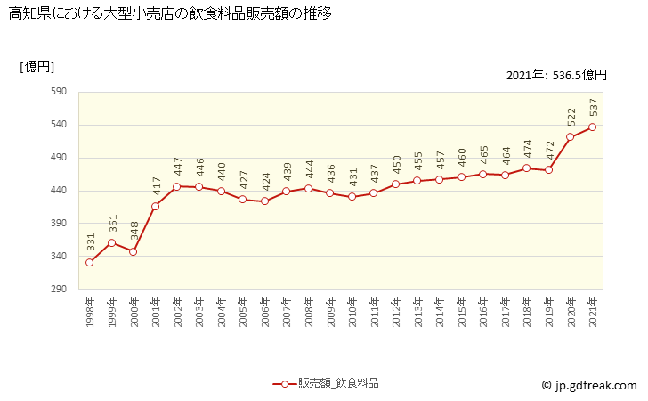 グラフ 高知県の大型小売店（百貨店・スーパー）の販売動向 飲食料品販売額の推移