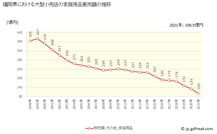 グラフ 福岡県の大型小売店（百貨店・スーパー）の販売動向 家庭用品販売額の推移