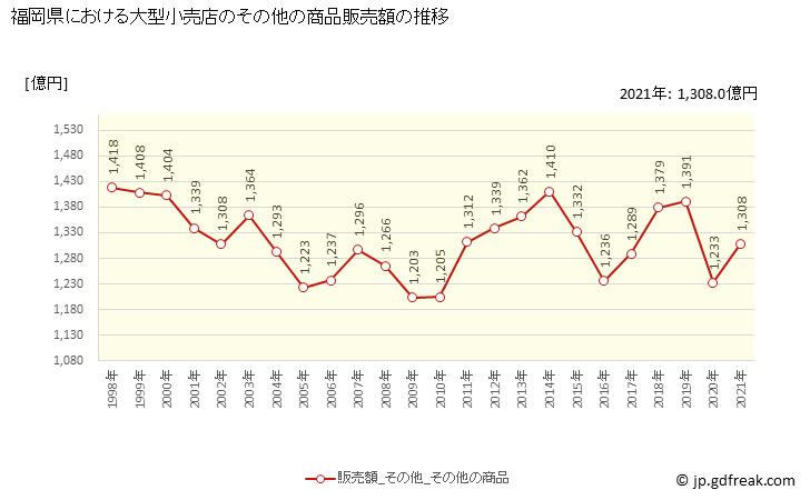 グラフ 福岡県の大型小売店（百貨店・スーパー）の販売動向 その他の商品販売額の推移