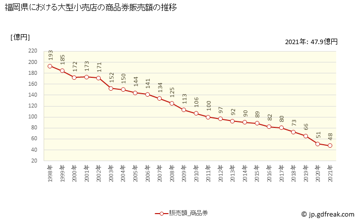 グラフ 福岡県の大型小売店（百貨店・スーパー）の販売動向 商品券販売額の推移