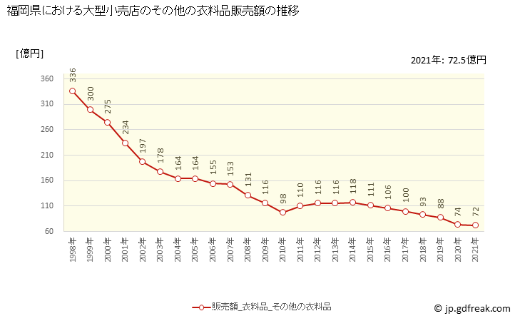 グラフ 福岡県の大型小売店（百貨店・スーパー）の販売動向 その他の衣料品販売額の推移