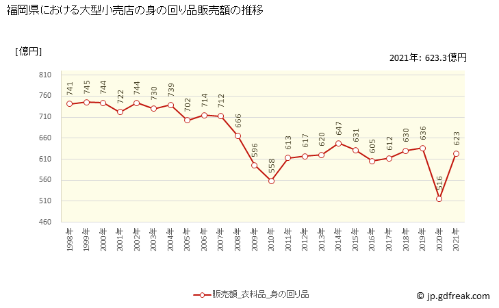 グラフ 福岡県の大型小売店（百貨店・スーパー）の販売動向 身の回り品販売額の推移