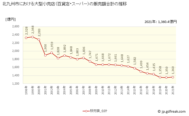 グラフ 北九州市の大型小売店（百貨店・スーパー）の販売動向 販売額合計の推移