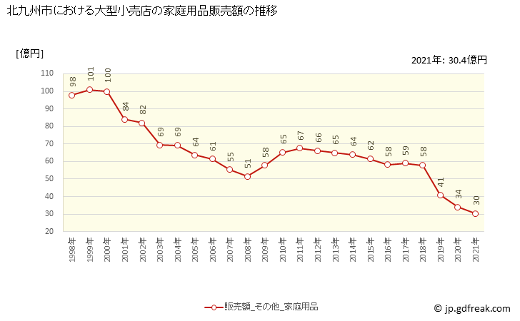 グラフ 北九州市の大型小売店（百貨店・スーパー）の販売動向 家庭用品販売額の推移