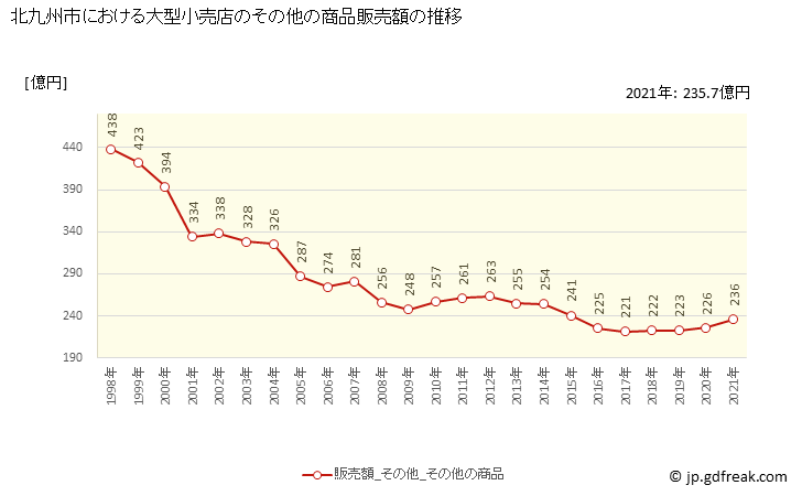 グラフ 北九州市の大型小売店（百貨店・スーパー）の販売動向 その他の商品販売額の推移