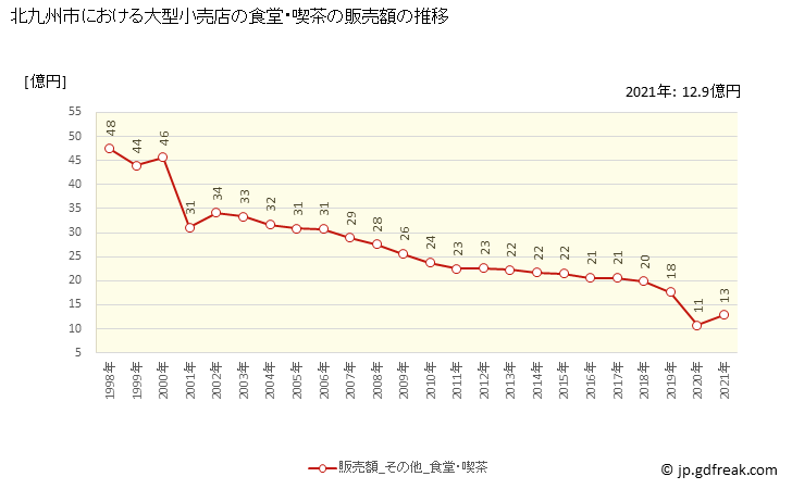 グラフ 北九州市の大型小売店（百貨店・スーパー）の販売動向 食堂・喫茶の販売額の推移