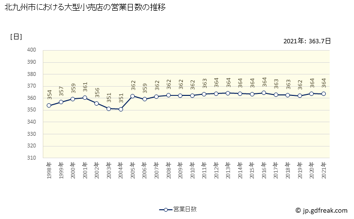 グラフ 北九州市の大型小売店（百貨店・スーパー）の販売動向 営業日数の推移