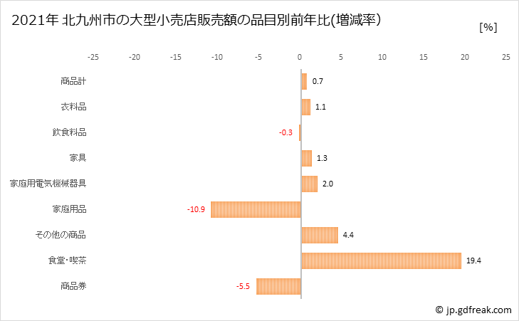 グラフ 北九州市の大型小売店（百貨店・スーパー）の販売動向 北九州市の大型小売店販売額の品目別前年比(増減率）