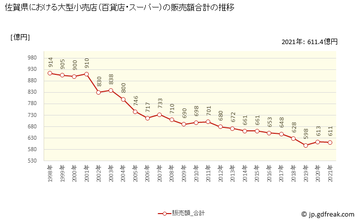 グラフ 佐賀県の大型小売店（百貨店・スーパー）の販売動向 販売額合計の推移