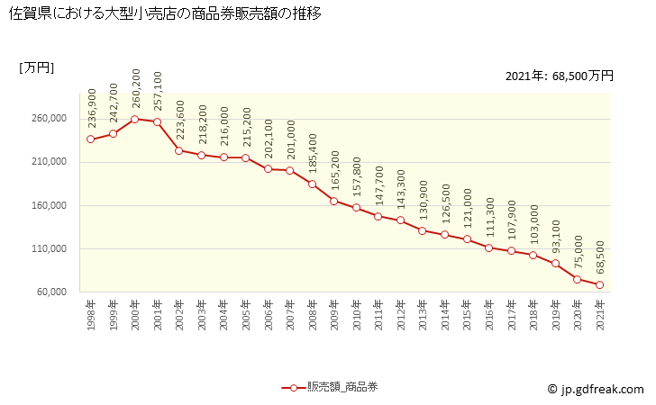 グラフ 佐賀県の大型小売店（百貨店・スーパー）の販売動向 商品券販売額の推移