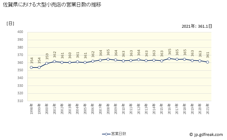 グラフ 佐賀県の大型小売店（百貨店・スーパー）の販売動向 営業日数の推移