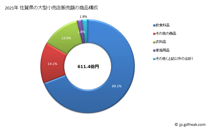 グラフ 佐賀県の大型小売店（百貨店・スーパー）の販売動向 佐賀県の大型小売店販売額の商品構成