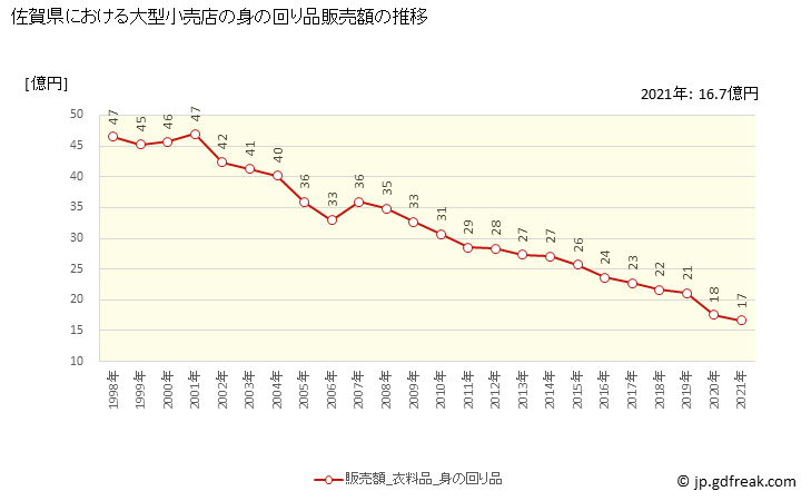 グラフ 佐賀県の大型小売店（百貨店・スーパー）の販売動向 身の回り品販売額の推移