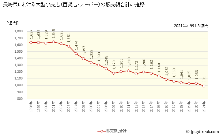 グラフ 長崎県の大型小売店（百貨店・スーパー）の販売動向 販売額合計の推移