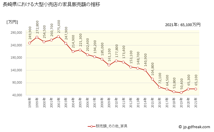 グラフ 長崎県の大型小売店（百貨店・スーパー）の販売動向 家具販売額の推移