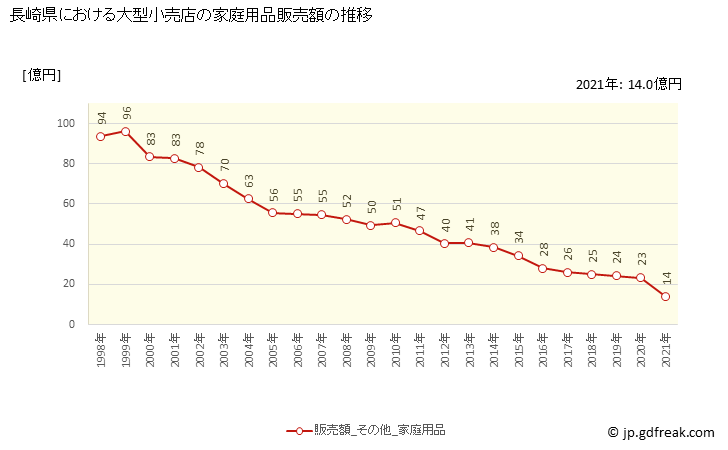 グラフ 長崎県の大型小売店（百貨店・スーパー）の販売動向 家庭用品販売額の推移