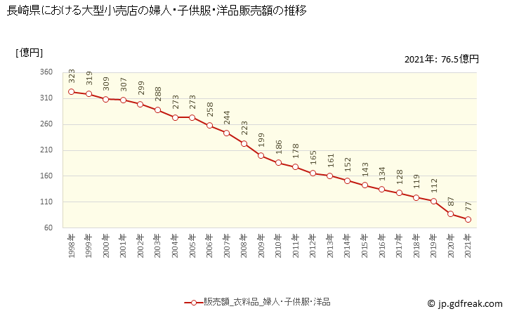グラフ 長崎県の大型小売店（百貨店・スーパー）の販売動向 婦人・子供服・洋品販売額の推移