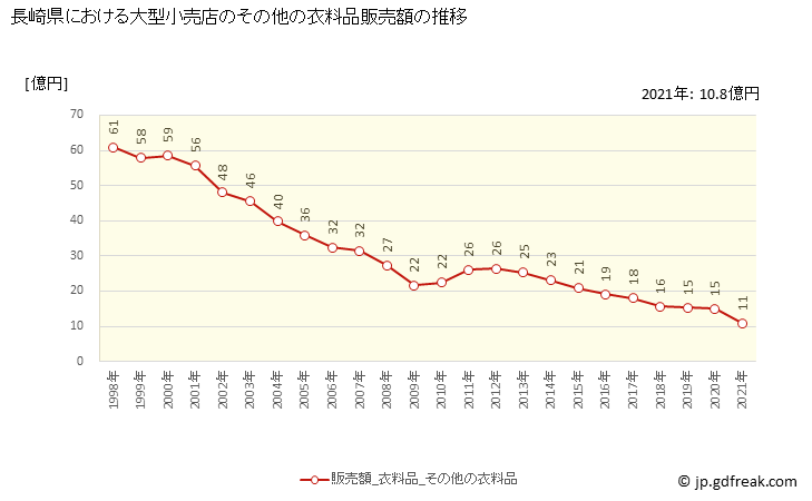 グラフ 長崎県の大型小売店（百貨店・スーパー）の販売動向 その他の衣料品販売額の推移