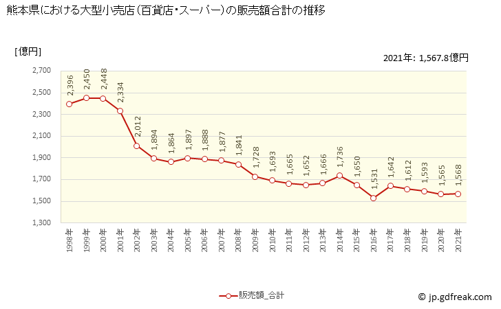 グラフ 熊本県の大型小売店（百貨店・スーパー）の販売動向 販売額合計の推移